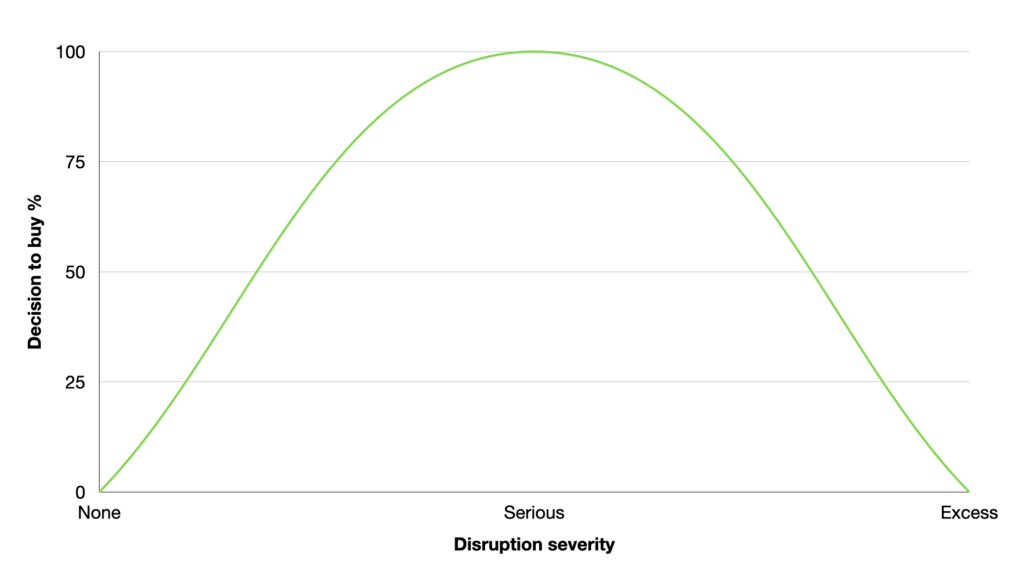 Graph showing how as business disruption increases from none to excessive, the decision to buy increases and decreases dramatically.